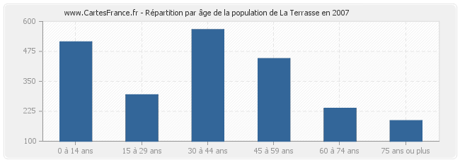 Répartition par âge de la population de La Terrasse en 2007